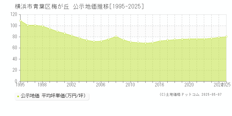 梅が丘(横浜市青葉区)の公示地価推移グラフ(坪単価)[1995-2025年]
