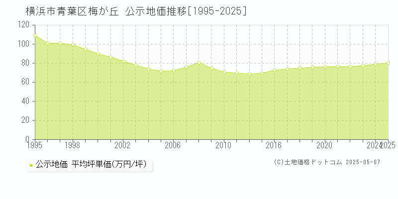 横浜市青葉区梅が丘の地価公示推移グラフ 