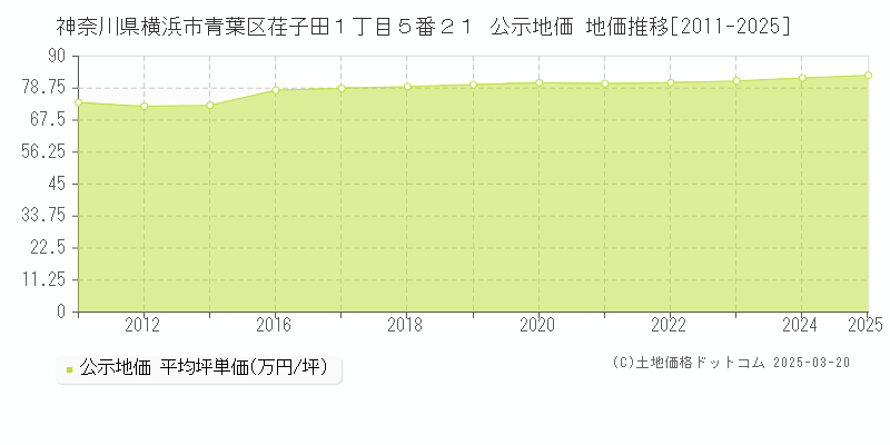 神奈川県横浜市青葉区荏子田１丁目５番２１ 公示地価 地価推移[2011-2025]