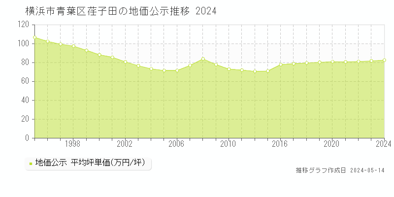 横浜市青葉区荏子田の地価公示推移グラフ 