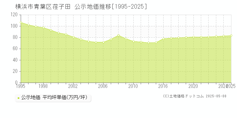 荏子田(横浜市青葉区)の公示地価推移グラフ(坪単価)[1995-2025年]