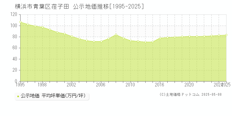 横浜市青葉区荏子田の地価公示推移グラフ 