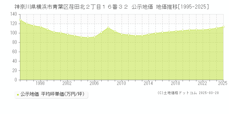 神奈川県横浜市青葉区荏田北２丁目１６番３２ 公示地価 地価推移[1995-2025]