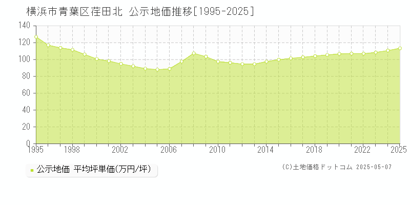 荏田北(横浜市青葉区)の公示地価推移グラフ(坪単価)[1995-2025年]