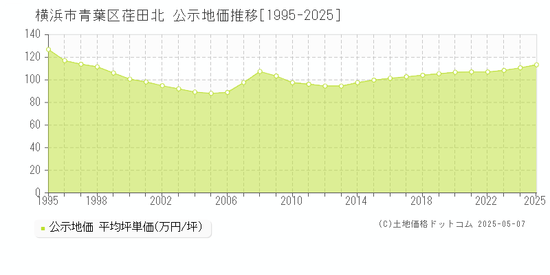 横浜市青葉区荏田北の地価公示推移グラフ 