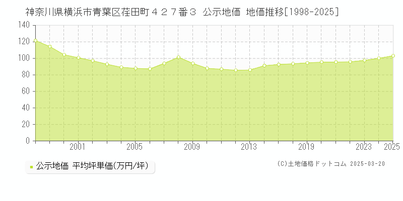 神奈川県横浜市青葉区荏田町４２７番３ 公示地価 地価推移[1998-2025]