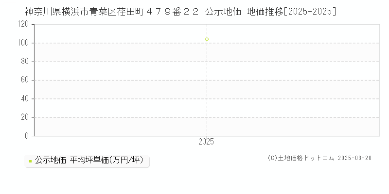 神奈川県横浜市青葉区荏田町４７９番２２ 公示地価 地価推移[2025-2025]