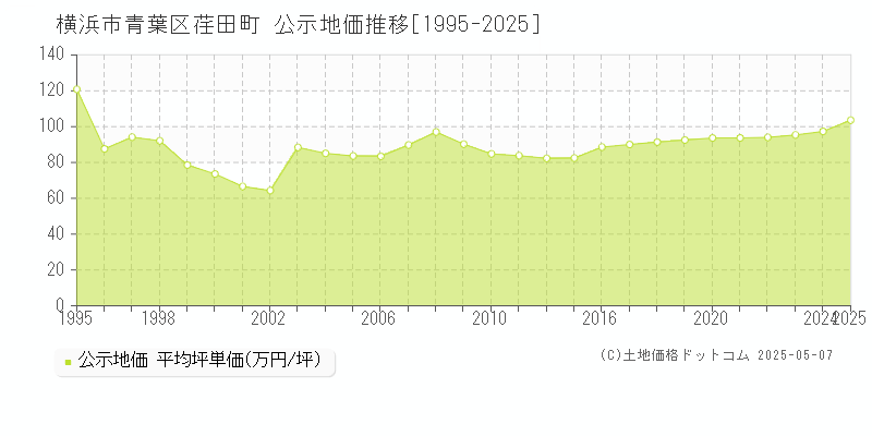 荏田町(横浜市青葉区)の公示地価推移グラフ(坪単価)[1995-2025年]