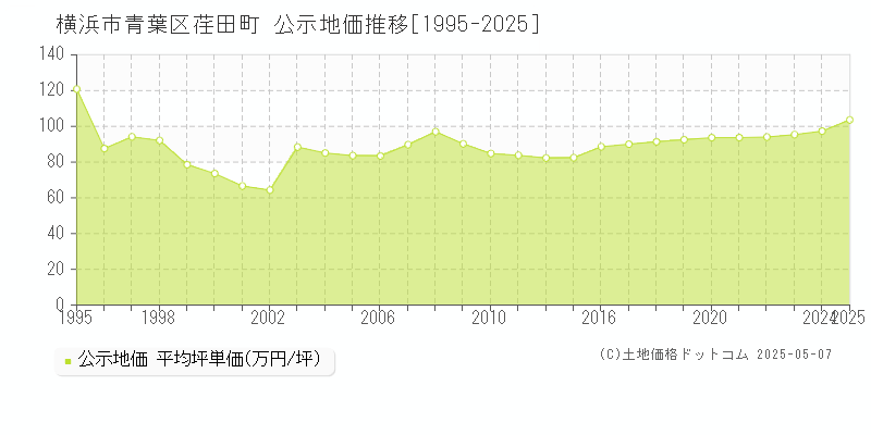 横浜市青葉区荏田町の地価公示推移グラフ 