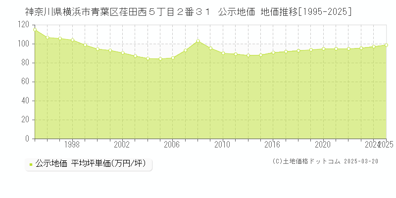 神奈川県横浜市青葉区荏田西５丁目２番３１ 公示地価 地価推移[1995-2025]
