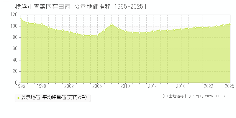 荏田西(横浜市青葉区)の公示地価推移グラフ(坪単価)[1995-2025年]