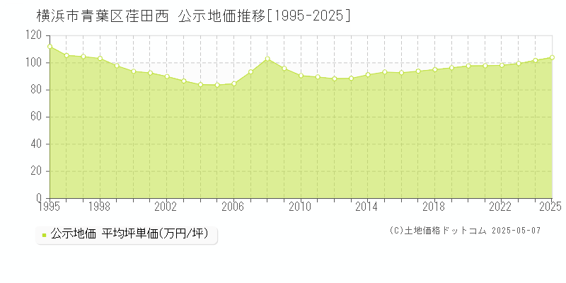 横浜市青葉区荏田西の地価公示推移グラフ 