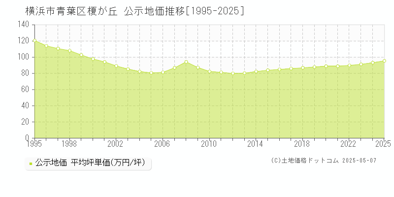 榎が丘(横浜市青葉区)の公示地価推移グラフ(坪単価)[1995-2025年]