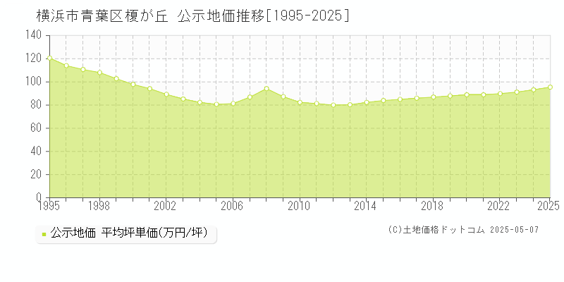 横浜市青葉区榎が丘の地価公示推移グラフ 