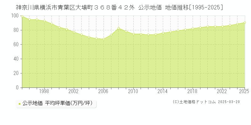 神奈川県横浜市青葉区大場町３６８番４２外 公示地価 地価推移[1995-2025]