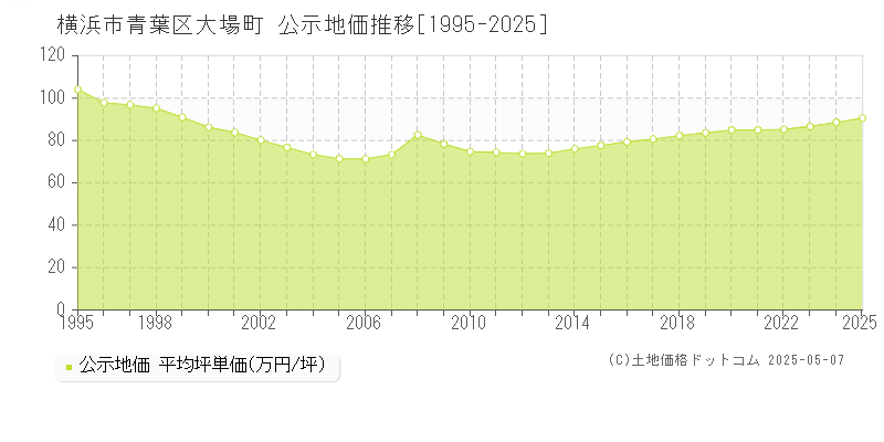 大場町(横浜市青葉区)の公示地価推移グラフ(坪単価)[1995-2025年]