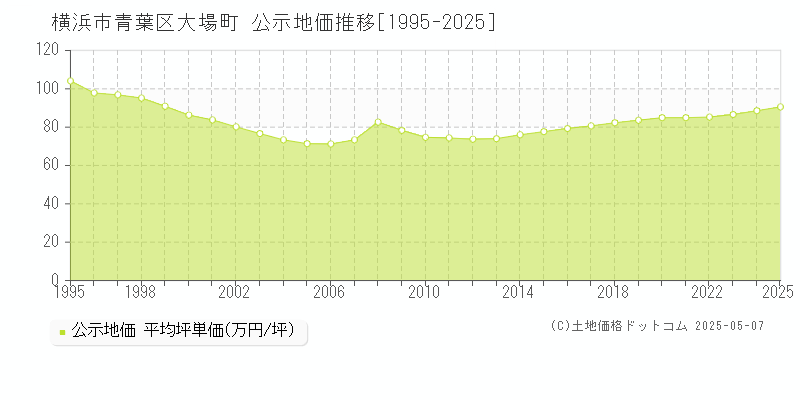 横浜市青葉区大場町の地価公示推移グラフ 