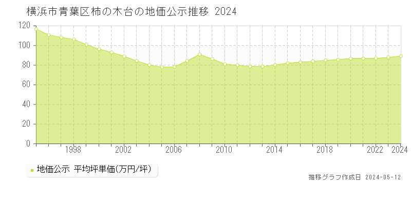 横浜市青葉区柿の木台の地価公示推移グラフ 