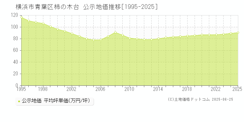 柿の木台(横浜市青葉区)の公示地価推移グラフ(坪単価)[1995-2025年]