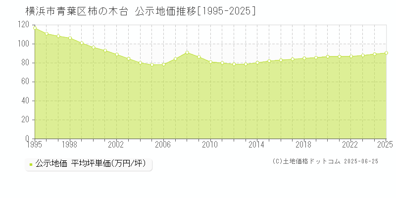 横浜市青葉区柿の木台の地価公示推移グラフ 