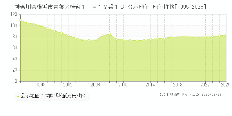 神奈川県横浜市青葉区桂台１丁目１９番１３ 公示地価 地価推移[1995-2025]