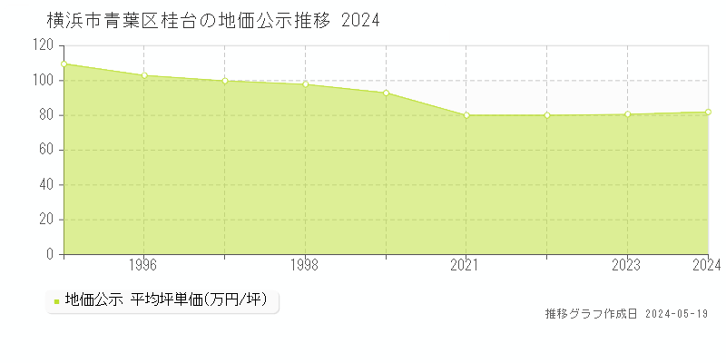 横浜市青葉区桂台の地価公示推移グラフ 