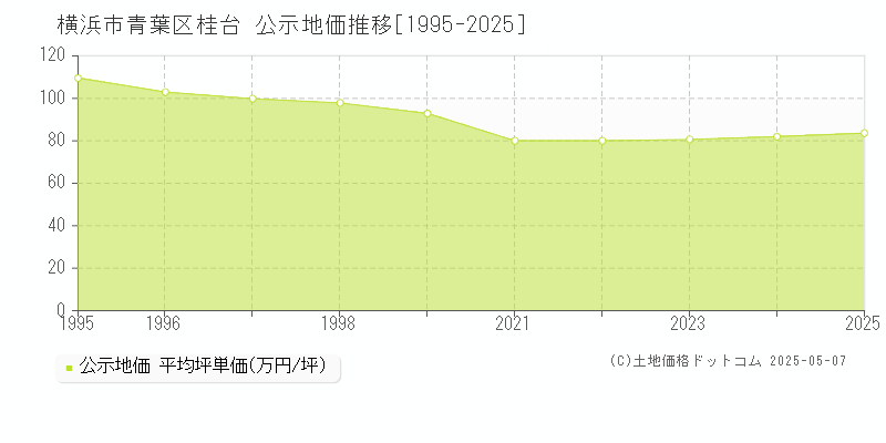 桂台(横浜市青葉区)の公示地価推移グラフ(坪単価)[1995-2025年]
