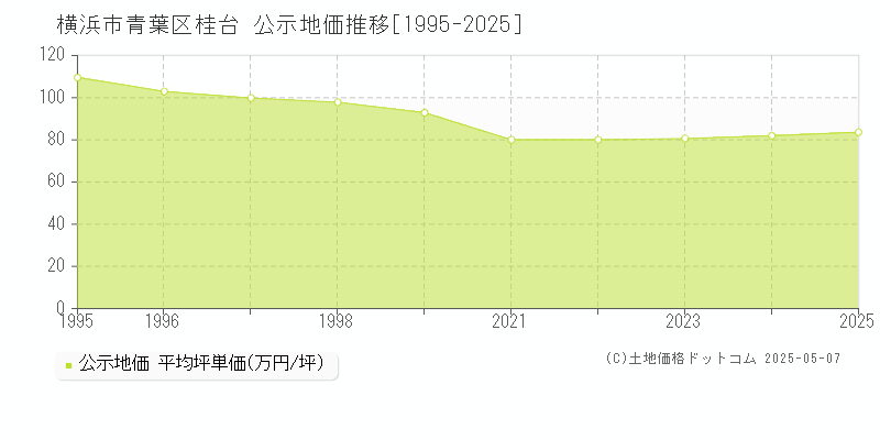 横浜市青葉区桂台の地価公示推移グラフ 