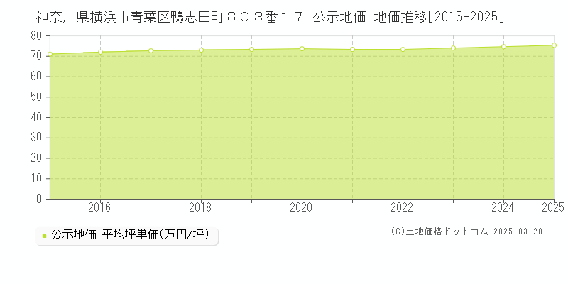 神奈川県横浜市青葉区鴨志田町８０３番１７ 公示地価 地価推移[2015-2025]