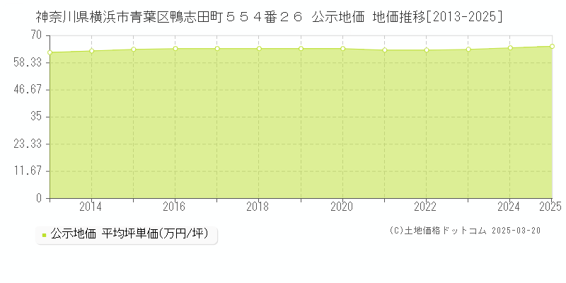 神奈川県横浜市青葉区鴨志田町５５４番２６ 公示地価 地価推移[2013-2025]