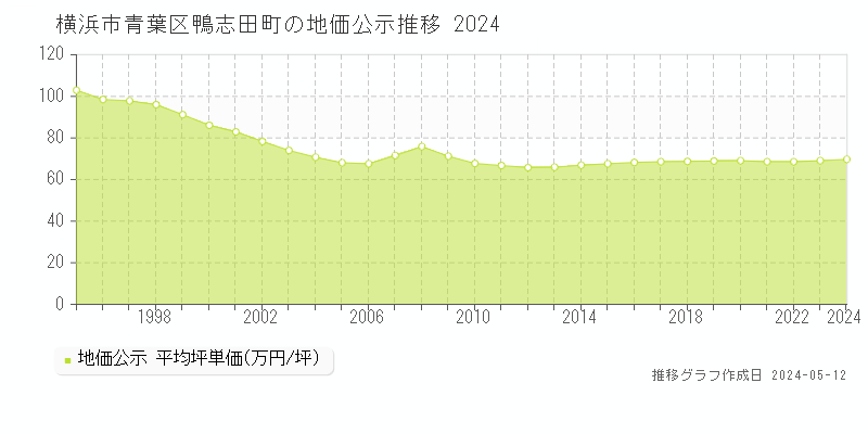 横浜市青葉区鴨志田町の地価公示推移グラフ 