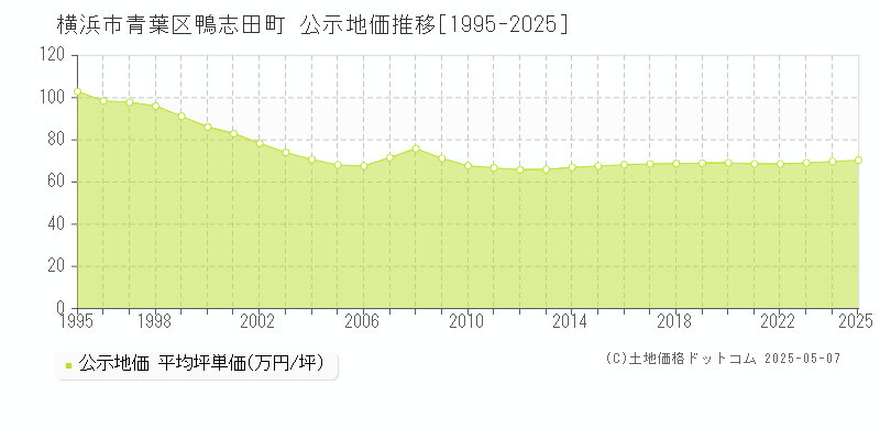 鴨志田町(横浜市青葉区)の公示地価推移グラフ(坪単価)[1995-2025年]
