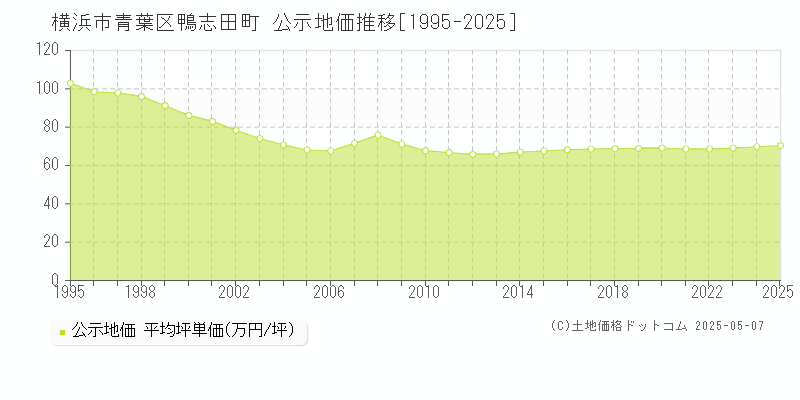 横浜市青葉区鴨志田町の地価公示推移グラフ 