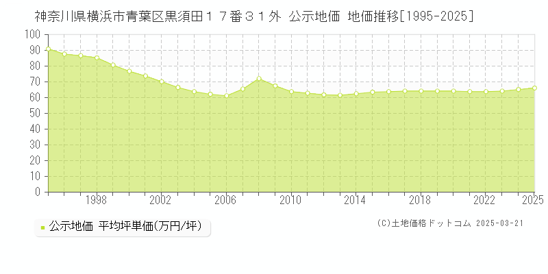 神奈川県横浜市青葉区黒須田１７番３１外 公示地価 地価推移[1995-2025]