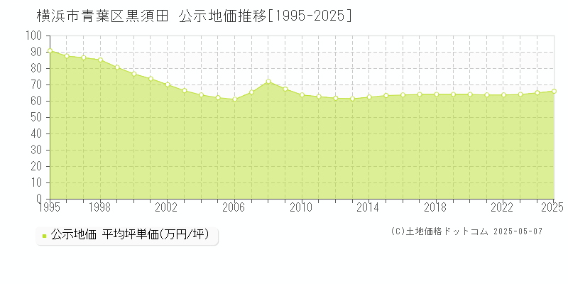 黒須田(横浜市青葉区)の公示地価推移グラフ(坪単価)[1995-2025年]