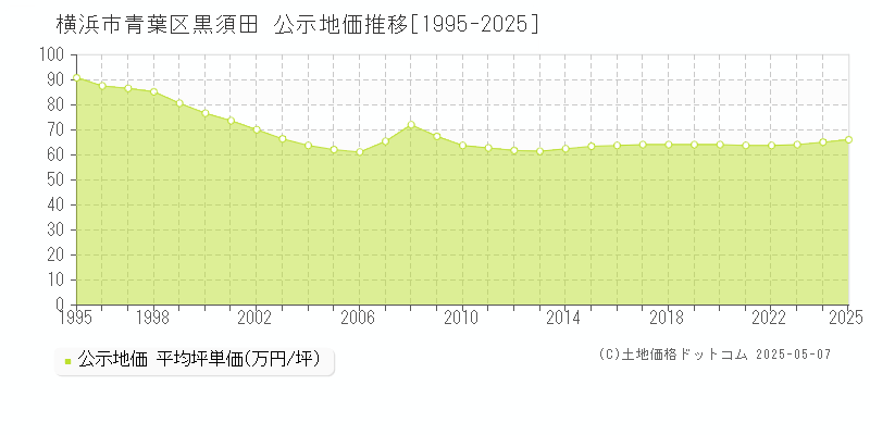 横浜市青葉区黒須田の地価公示推移グラフ 