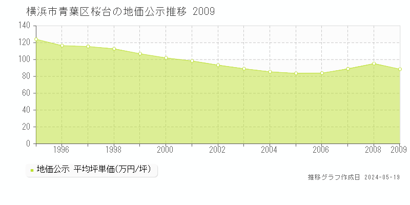 横浜市青葉区桜台の地価公示推移グラフ 