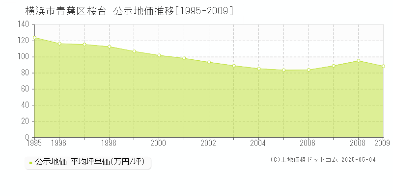 横浜市青葉区桜台の地価公示推移グラフ 