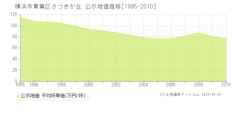 さつきが丘(横浜市青葉区)の公示地価推移グラフ(坪単価)[1995-2010年]