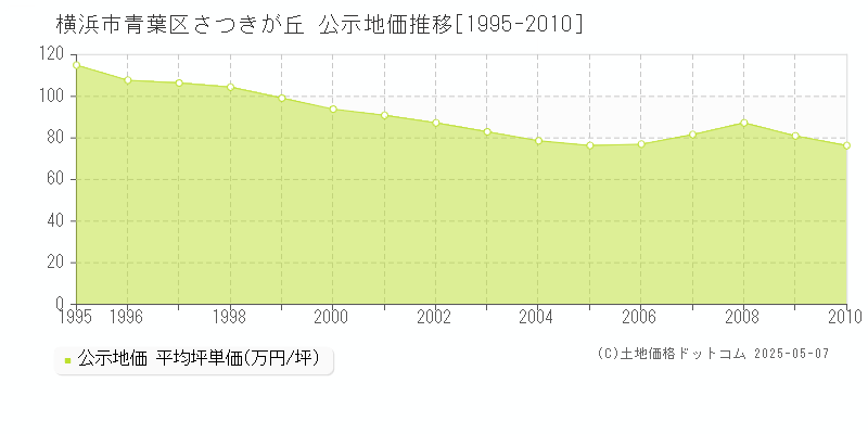 横浜市青葉区さつきが丘の地価公示推移グラフ 