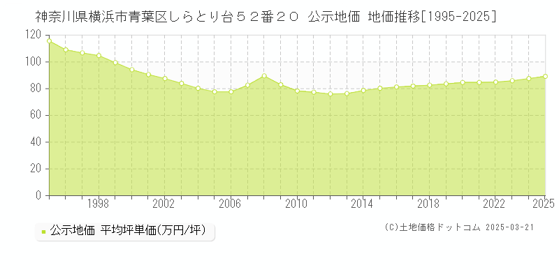 神奈川県横浜市青葉区しらとり台５２番２０ 公示地価 地価推移[1995-2025]