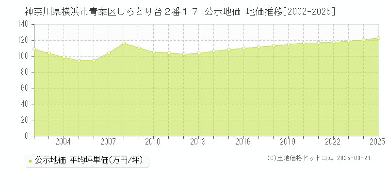 神奈川県横浜市青葉区しらとり台２番１７ 公示地価 地価推移[2002-2025]