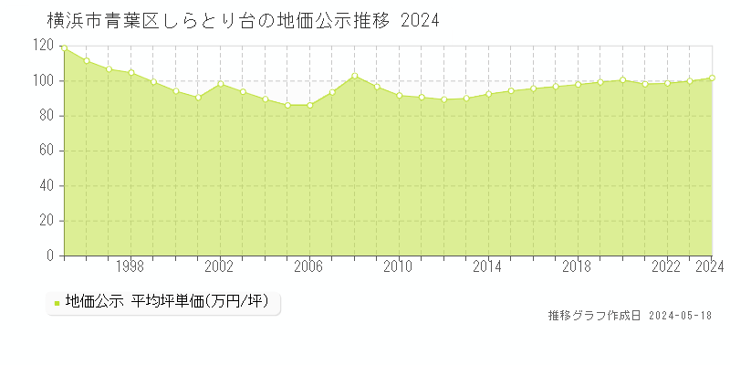 横浜市青葉区しらとり台の地価公示推移グラフ 