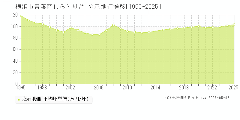 しらとり台(横浜市青葉区)の公示地価推移グラフ(坪単価)[1995-2025年]