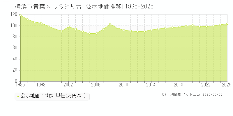 横浜市青葉区しらとり台の地価公示推移グラフ 