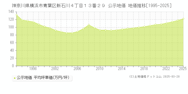 神奈川県横浜市青葉区新石川４丁目１３番２９ 公示地価 地価推移[1995-2025]