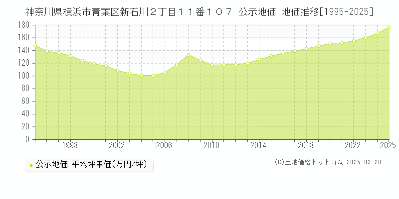 神奈川県横浜市青葉区新石川２丁目１１番１０７ 公示地価 地価推移[1995-2025]