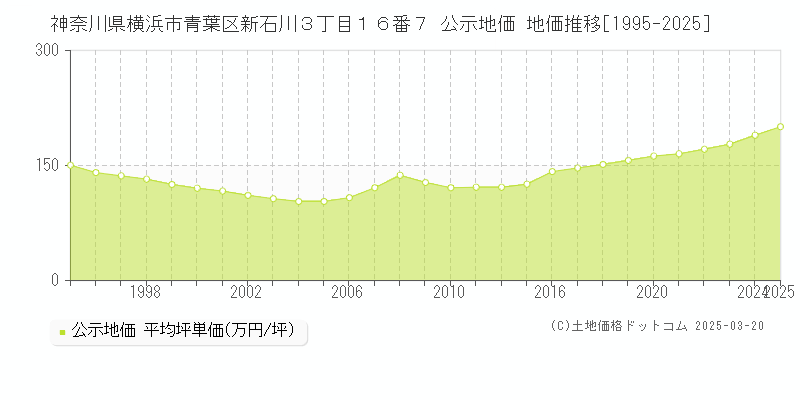 神奈川県横浜市青葉区新石川３丁目１６番７ 公示地価 地価推移[1995-2025]