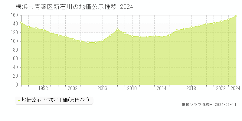 横浜市青葉区新石川の地価公示推移グラフ 