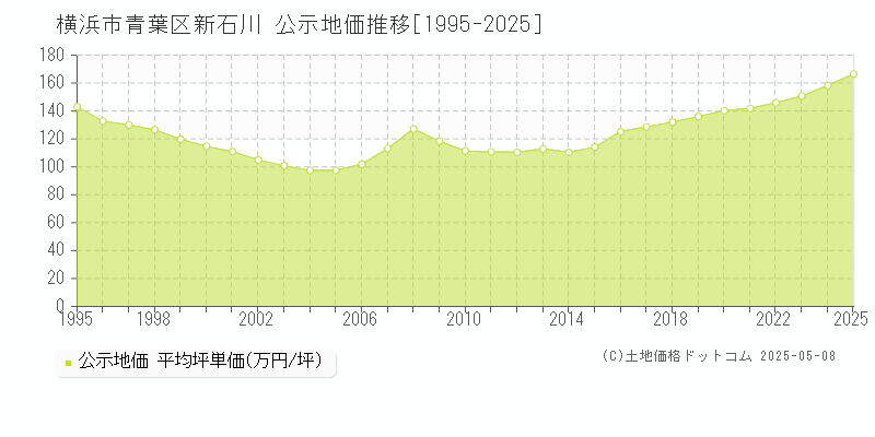 新石川(横浜市青葉区)の公示地価推移グラフ(坪単価)[1995-2025年]